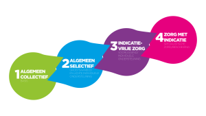 strategie methodiek tredenstructuur